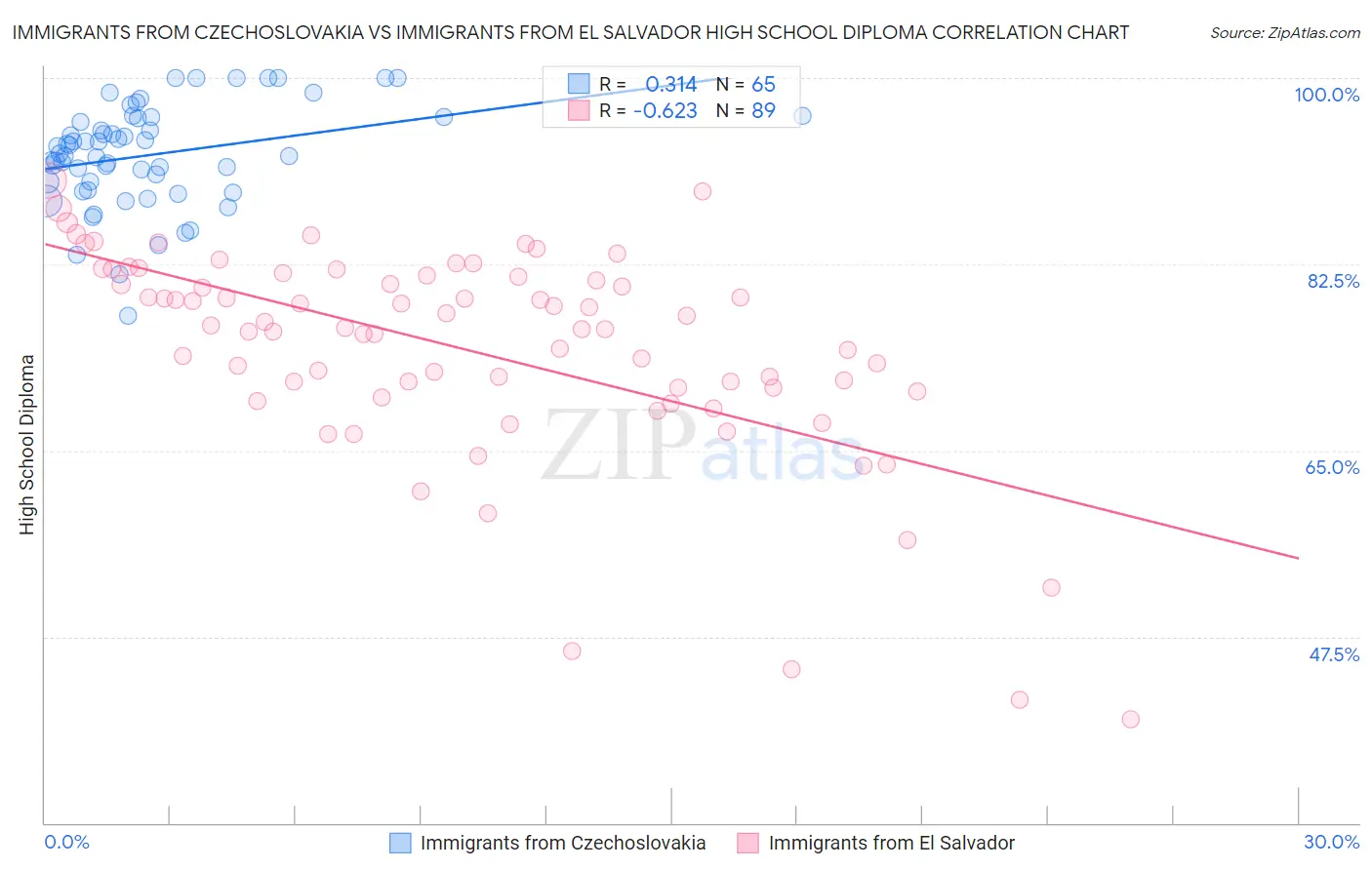 Immigrants from Czechoslovakia vs Immigrants from El Salvador High School Diploma