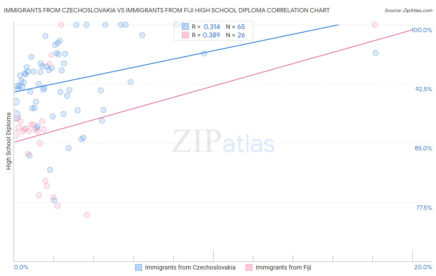 Immigrants from Czechoslovakia vs Immigrants from Fiji High School Diploma