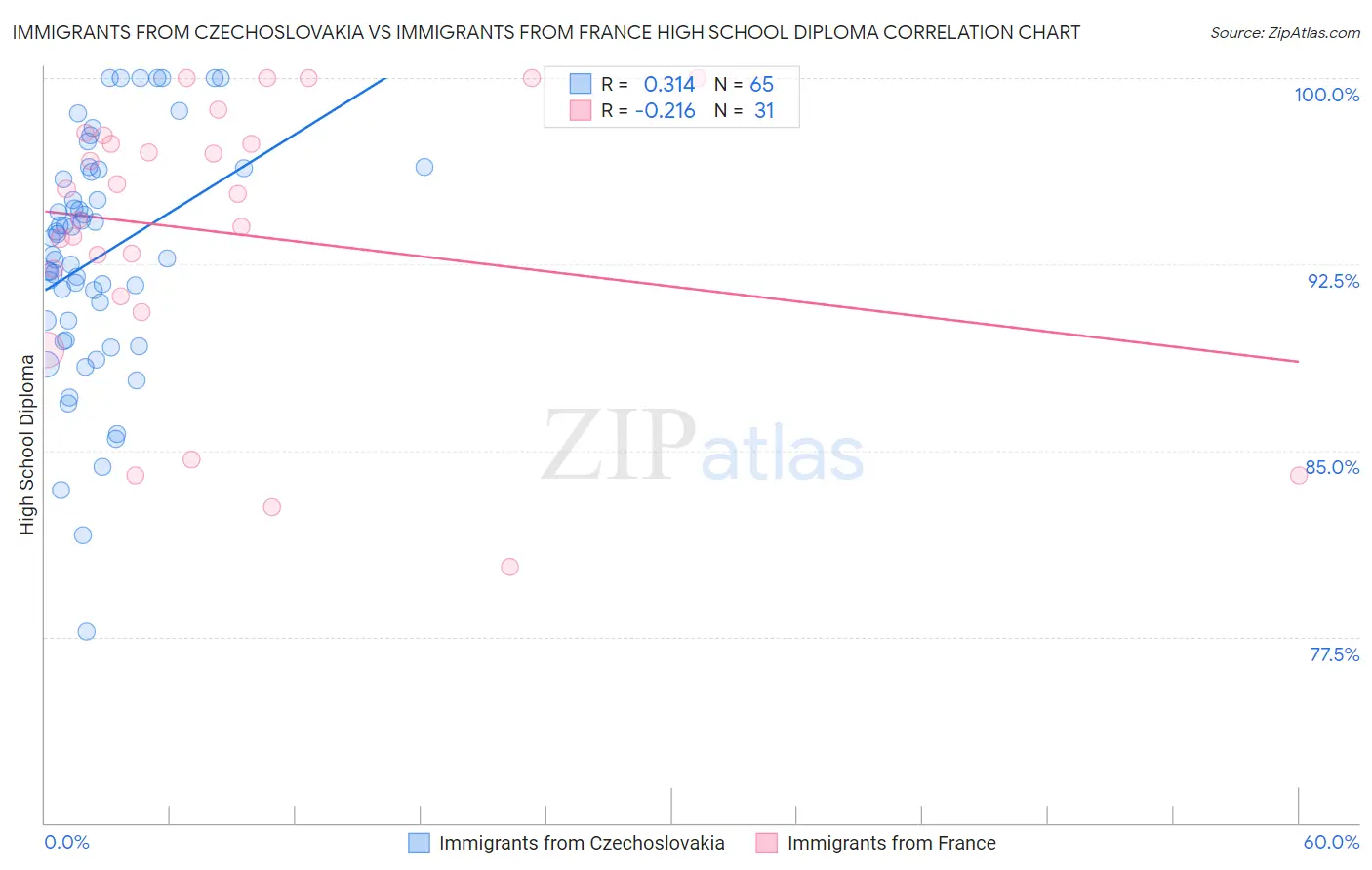 Immigrants from Czechoslovakia vs Immigrants from France High School Diploma