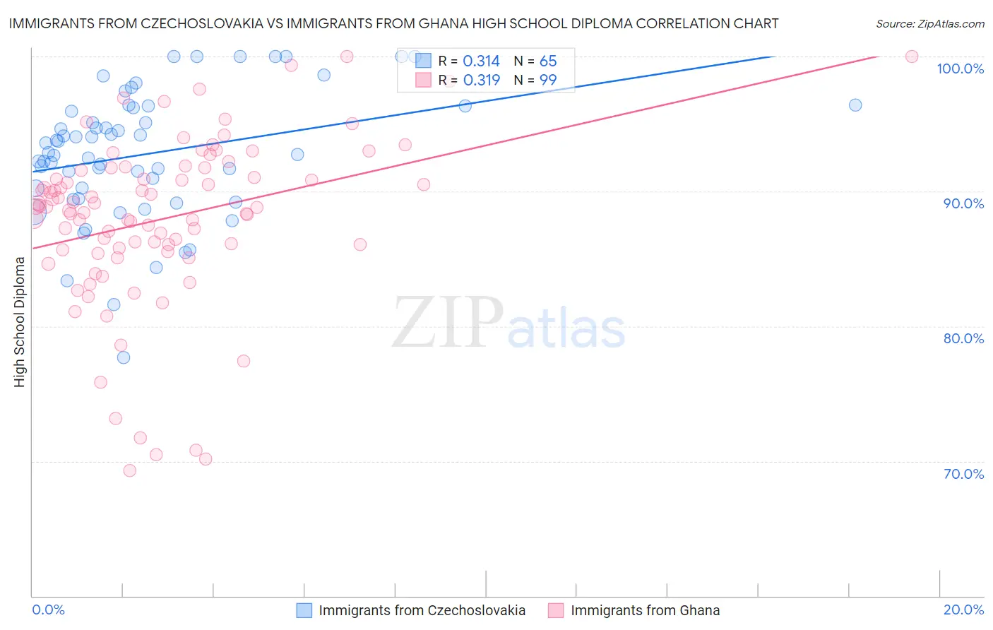 Immigrants from Czechoslovakia vs Immigrants from Ghana High School Diploma