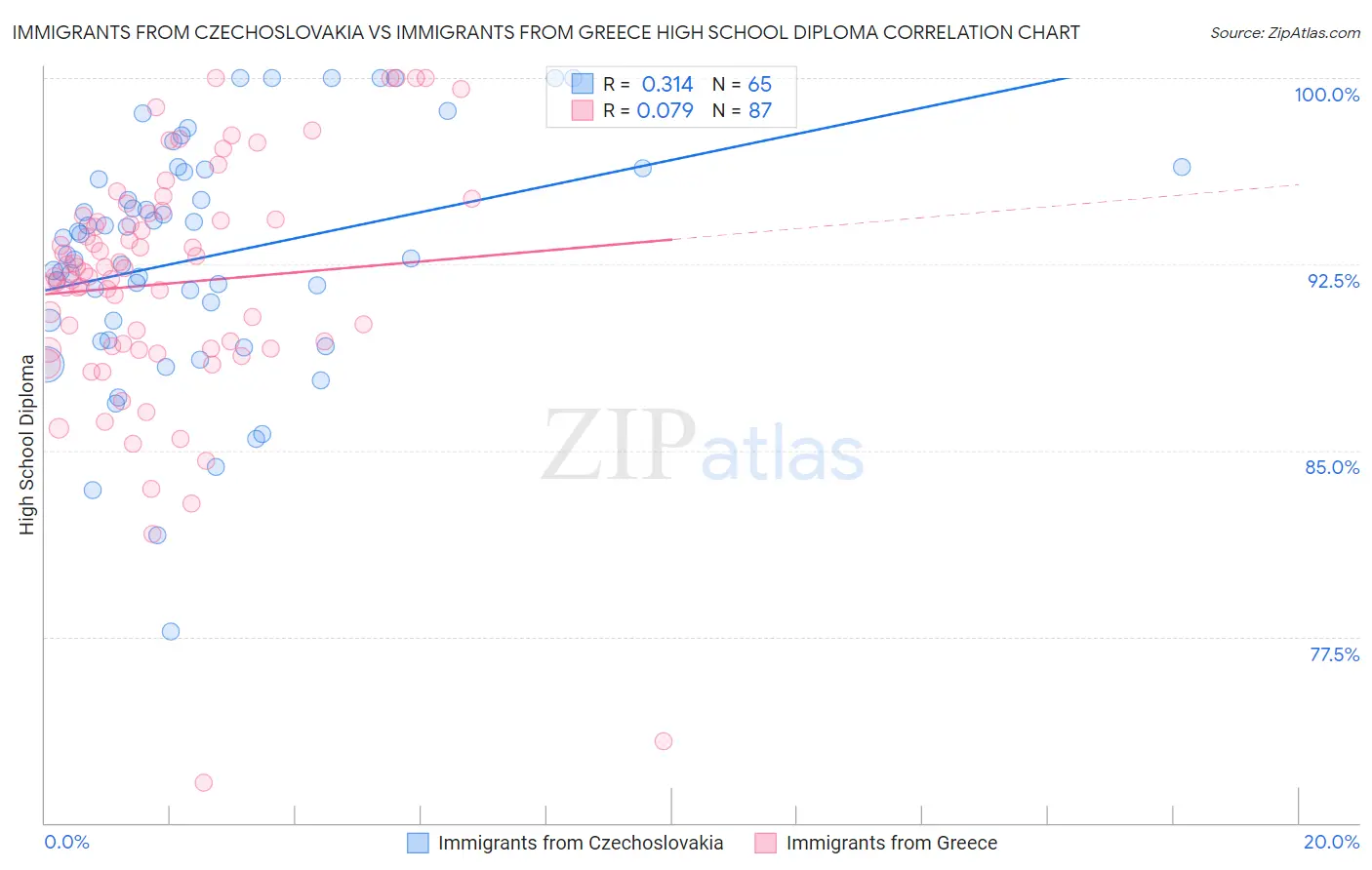 Immigrants from Czechoslovakia vs Immigrants from Greece High School Diploma