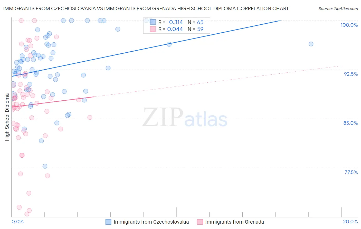 Immigrants from Czechoslovakia vs Immigrants from Grenada High School Diploma