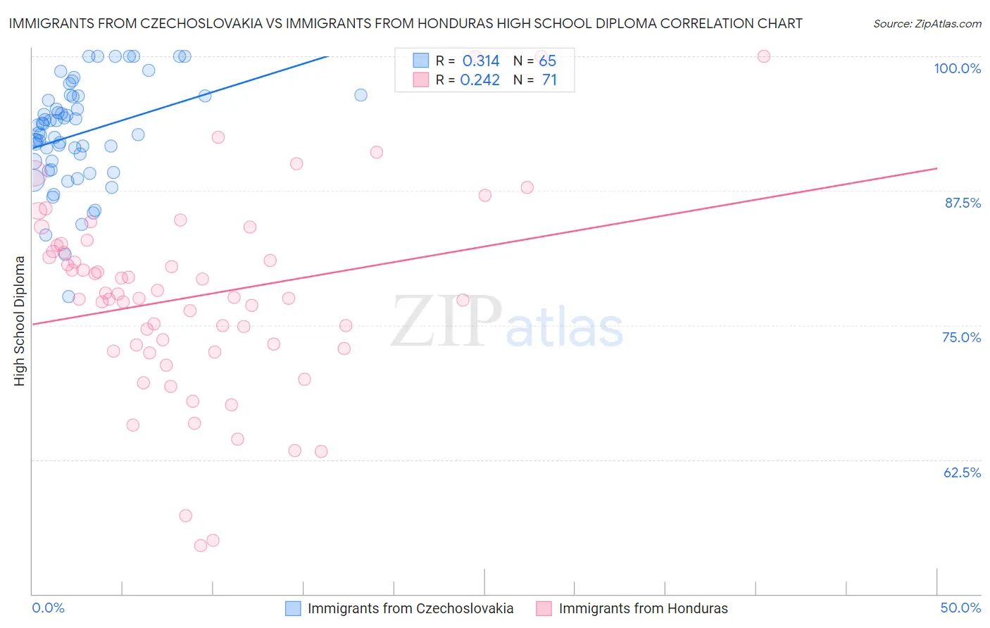 Immigrants from Czechoslovakia vs Immigrants from Honduras High School Diploma