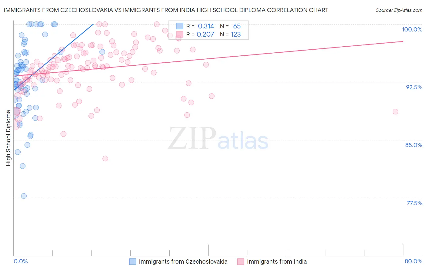 Immigrants from Czechoslovakia vs Immigrants from India High School Diploma