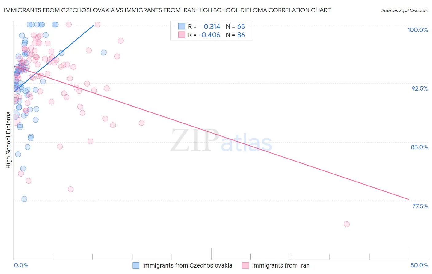 Immigrants from Czechoslovakia vs Immigrants from Iran High School Diploma