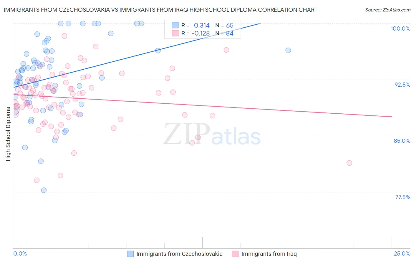 Immigrants from Czechoslovakia vs Immigrants from Iraq High School Diploma
