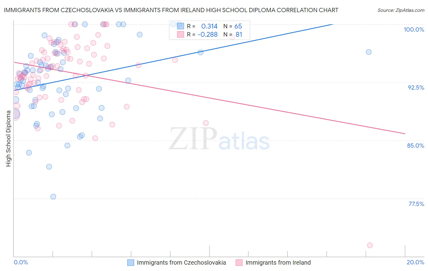Immigrants from Czechoslovakia vs Immigrants from Ireland High School Diploma