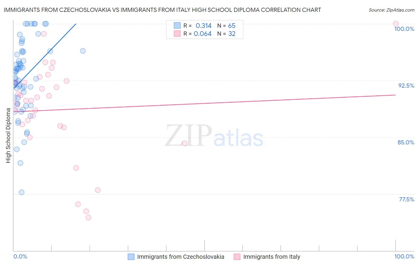 Immigrants from Czechoslovakia vs Immigrants from Italy High School Diploma