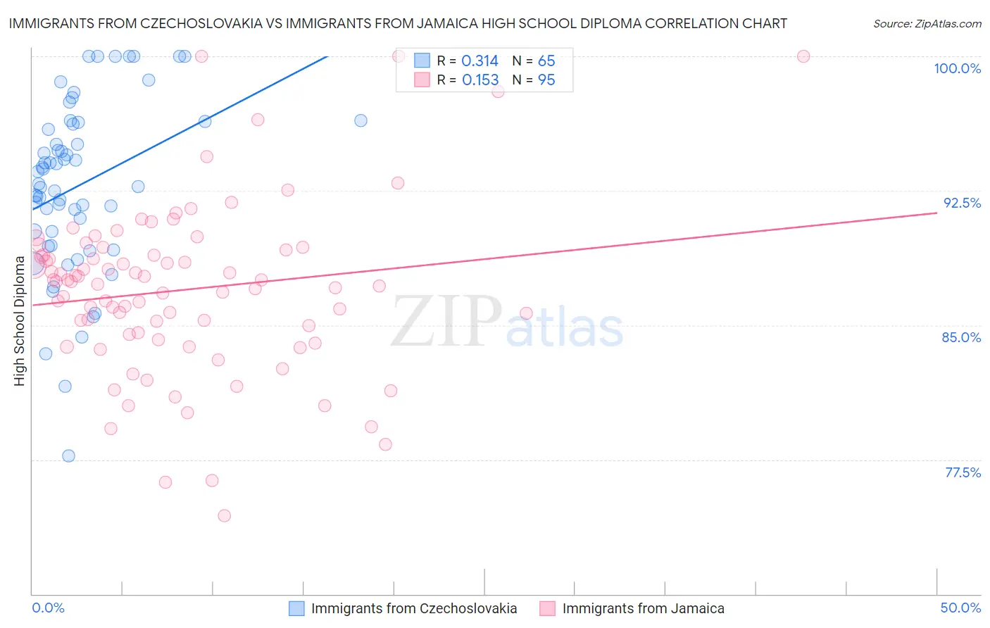 Immigrants from Czechoslovakia vs Immigrants from Jamaica High School Diploma