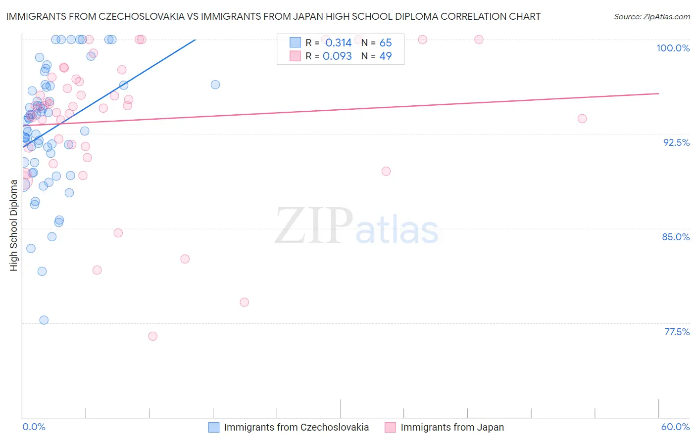 Immigrants from Czechoslovakia vs Immigrants from Japan High School Diploma
