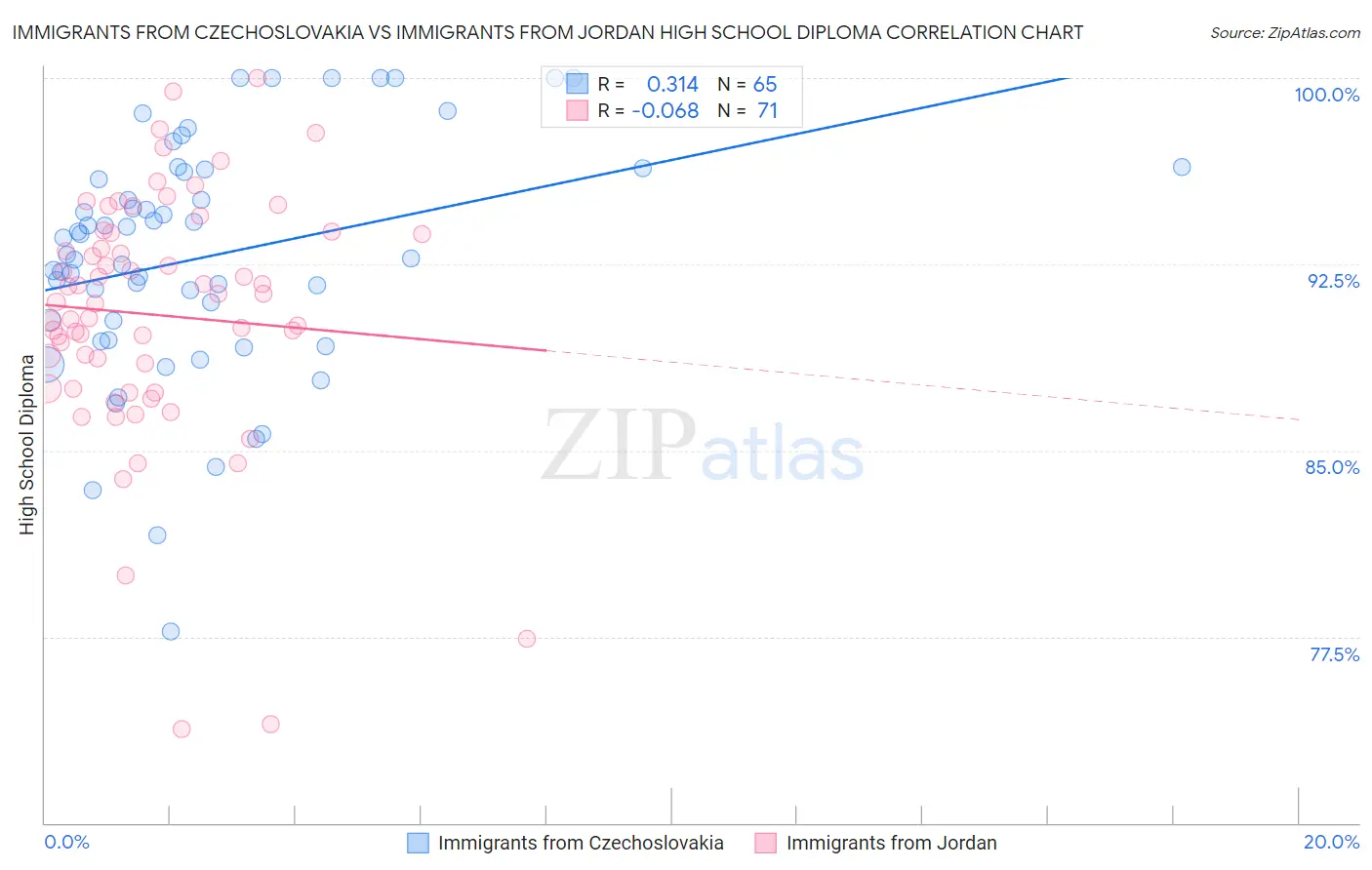 Immigrants from Czechoslovakia vs Immigrants from Jordan High School Diploma