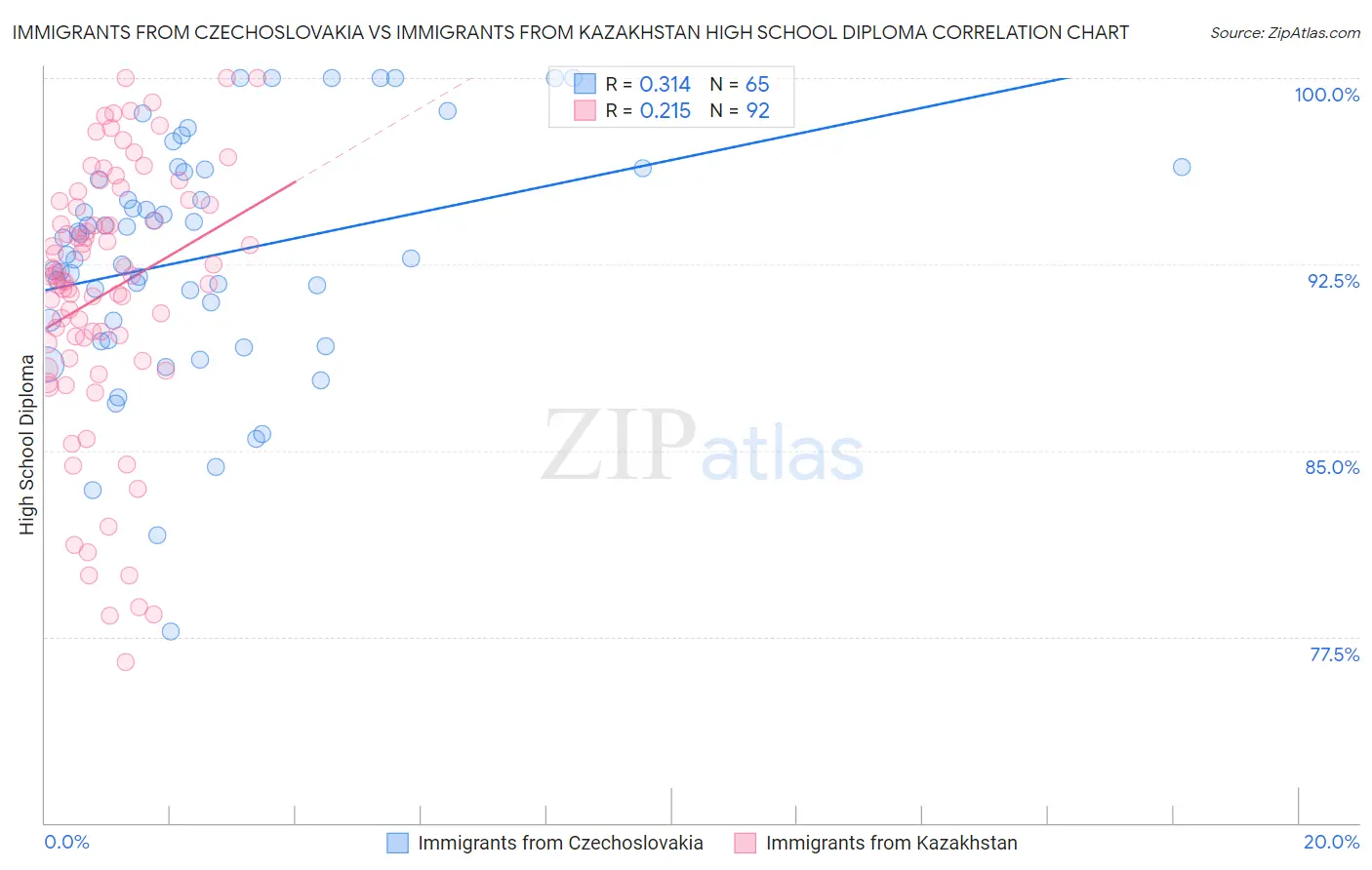 Immigrants from Czechoslovakia vs Immigrants from Kazakhstan High School Diploma