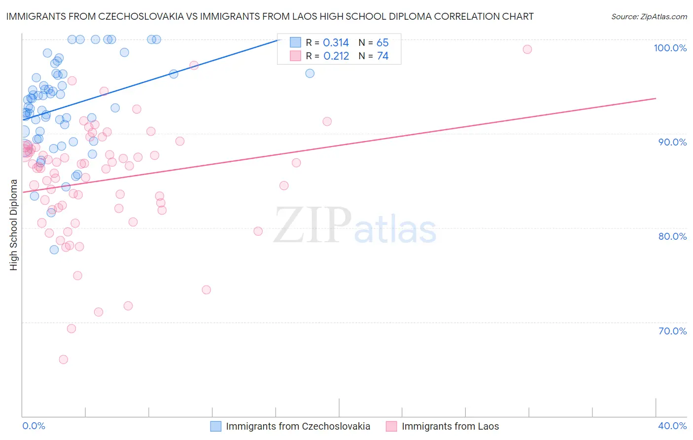 Immigrants from Czechoslovakia vs Immigrants from Laos High School Diploma