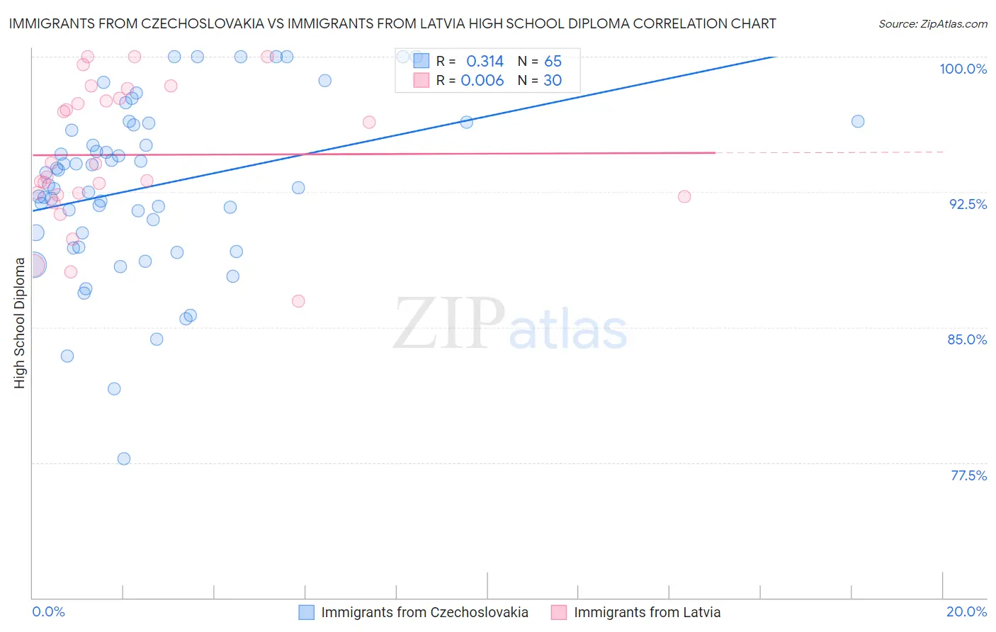Immigrants from Czechoslovakia vs Immigrants from Latvia High School Diploma