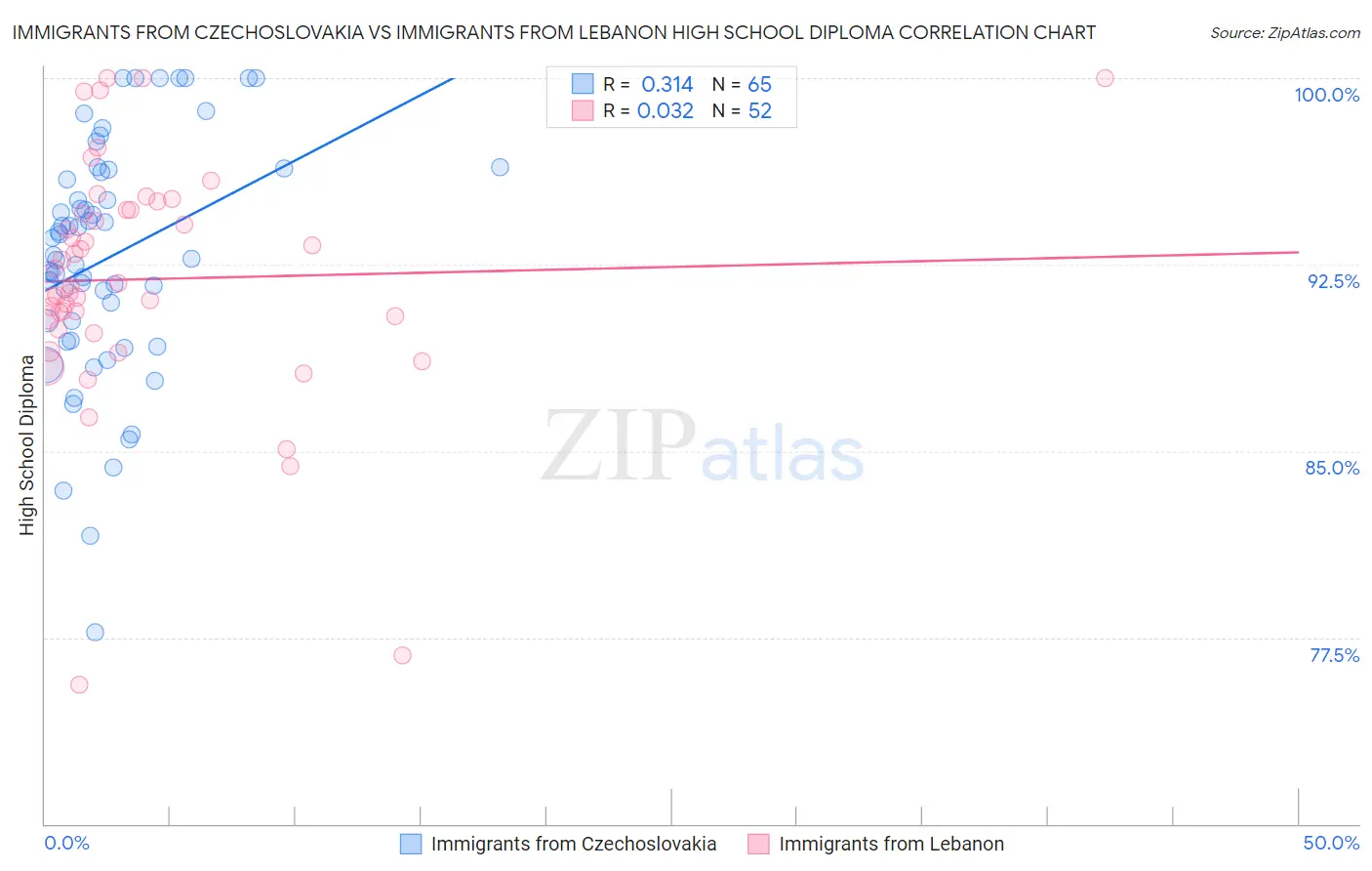 Immigrants from Czechoslovakia vs Immigrants from Lebanon High School Diploma