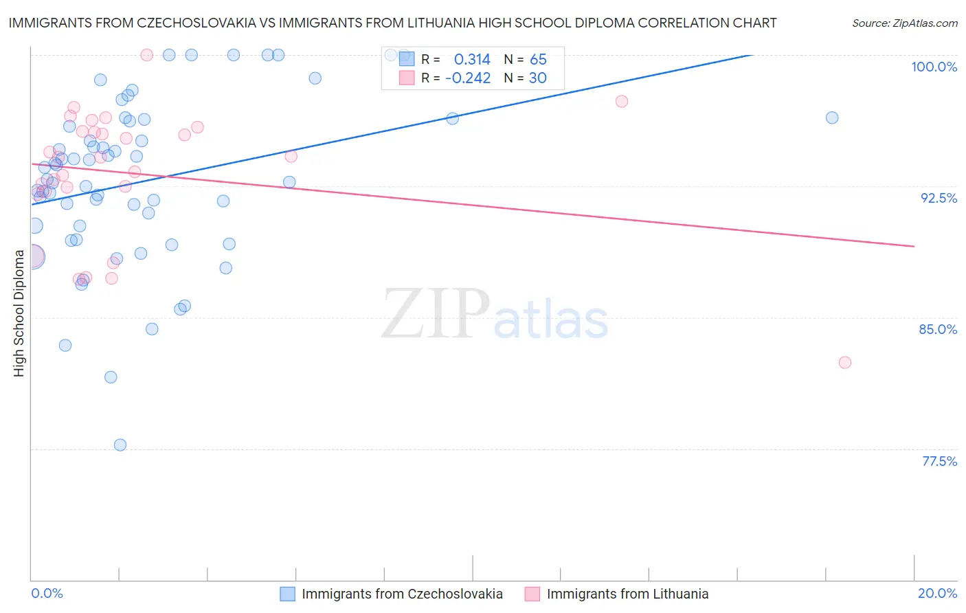 Immigrants from Czechoslovakia vs Immigrants from Lithuania High School Diploma