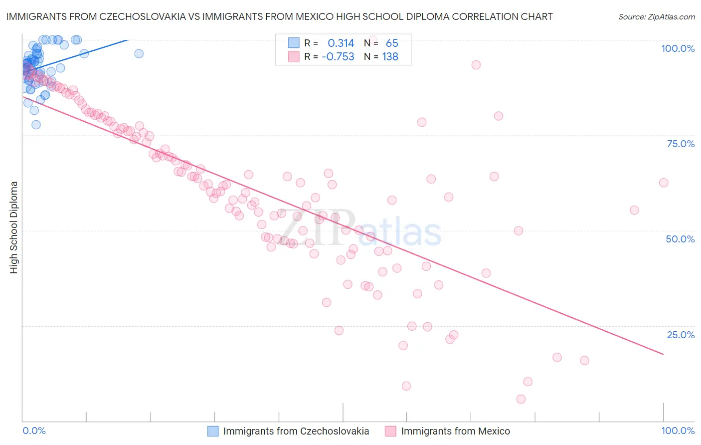 Immigrants from Czechoslovakia vs Immigrants from Mexico High School Diploma