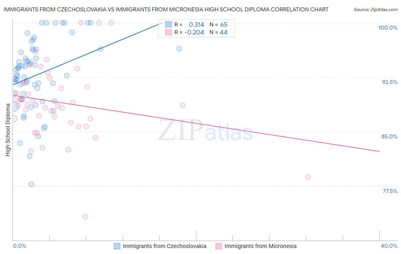 Immigrants from Czechoslovakia vs Immigrants from Micronesia High School Diploma