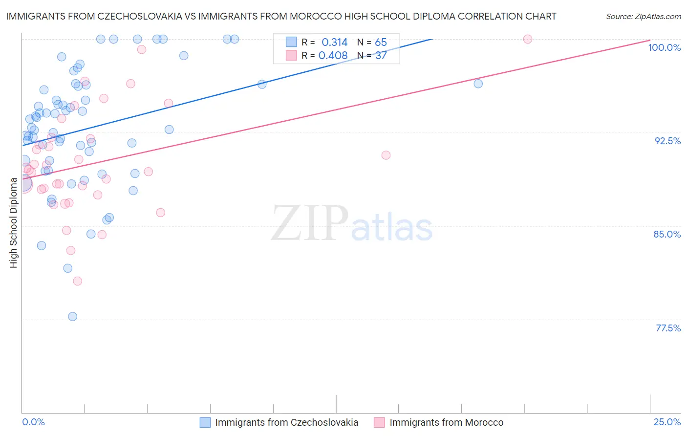 Immigrants from Czechoslovakia vs Immigrants from Morocco High School Diploma