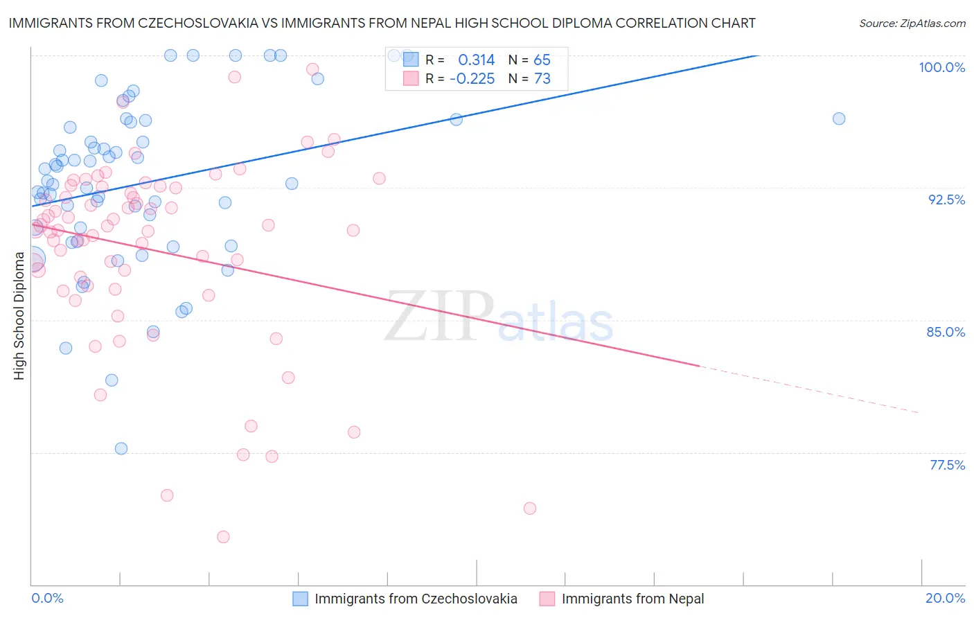 Immigrants from Czechoslovakia vs Immigrants from Nepal High School Diploma