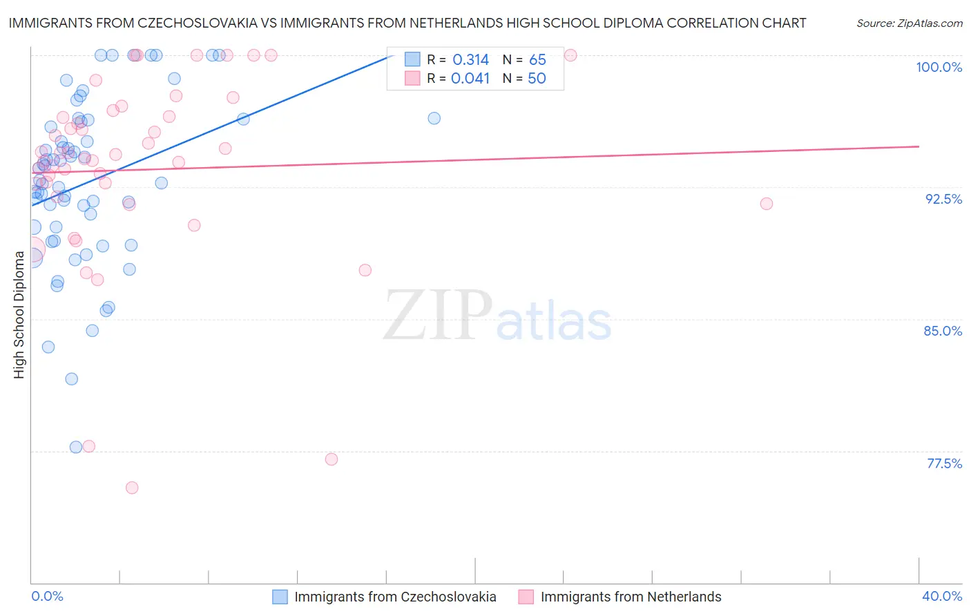 Immigrants from Czechoslovakia vs Immigrants from Netherlands High School Diploma