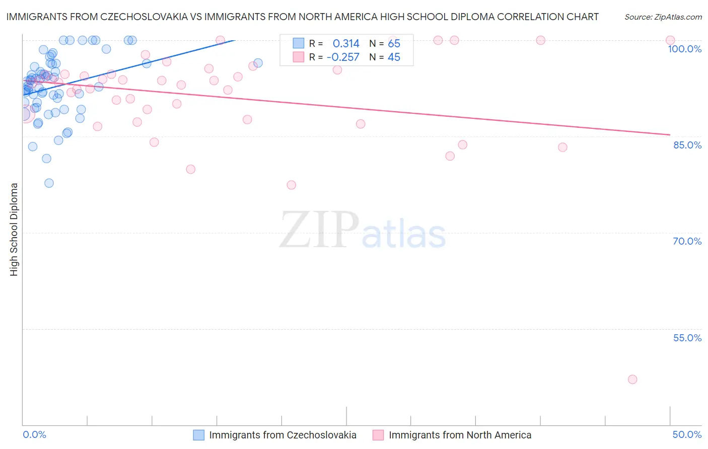 Immigrants from Czechoslovakia vs Immigrants from North America High School Diploma