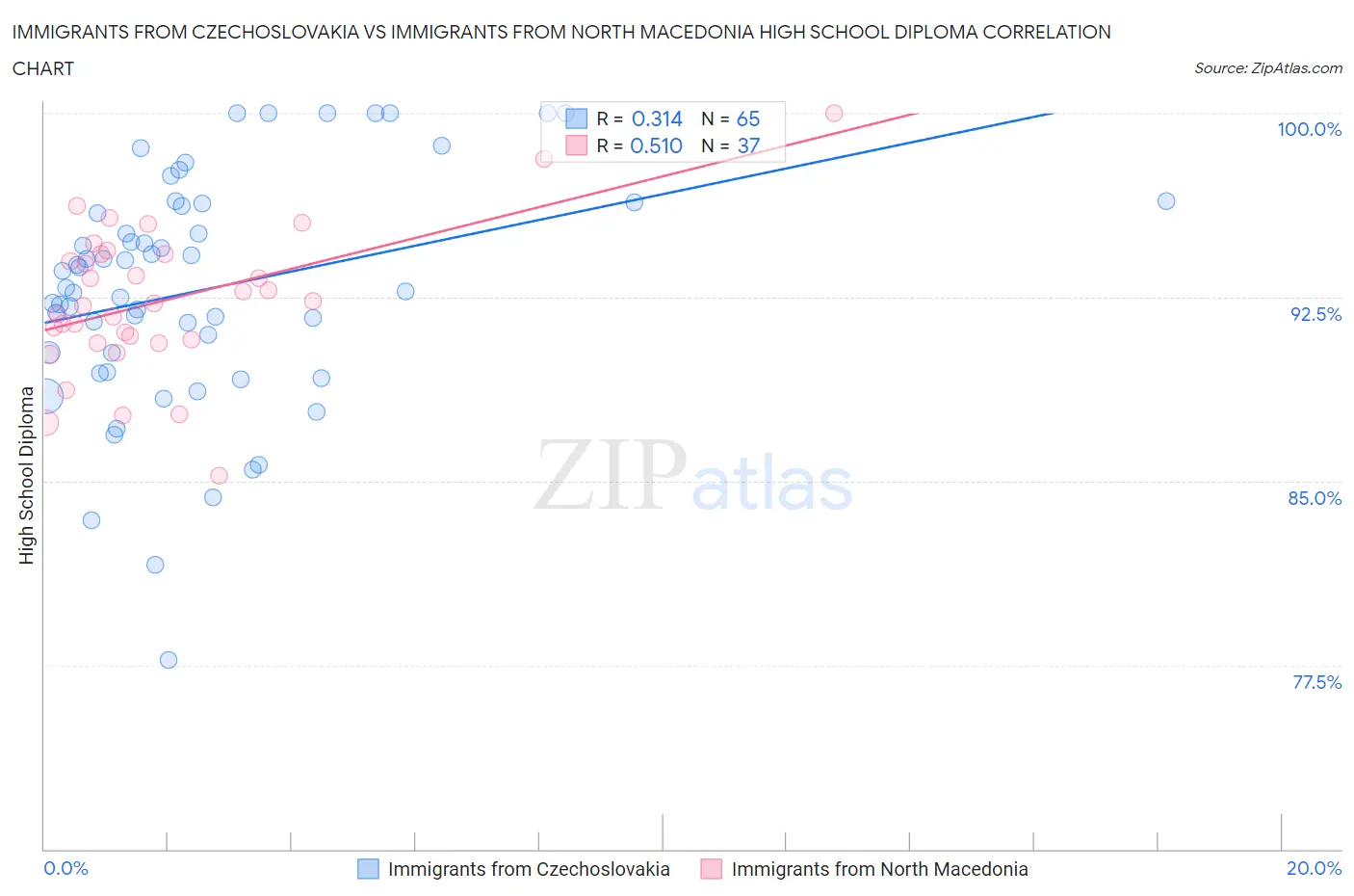 Immigrants from Czechoslovakia vs Immigrants from North Macedonia High School Diploma