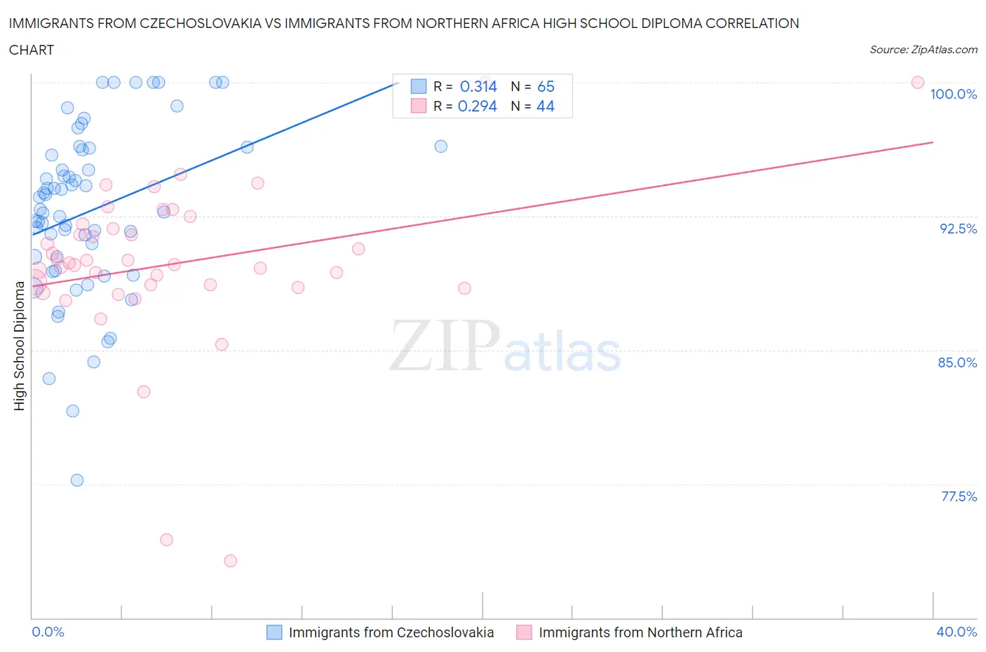 Immigrants from Czechoslovakia vs Immigrants from Northern Africa High School Diploma