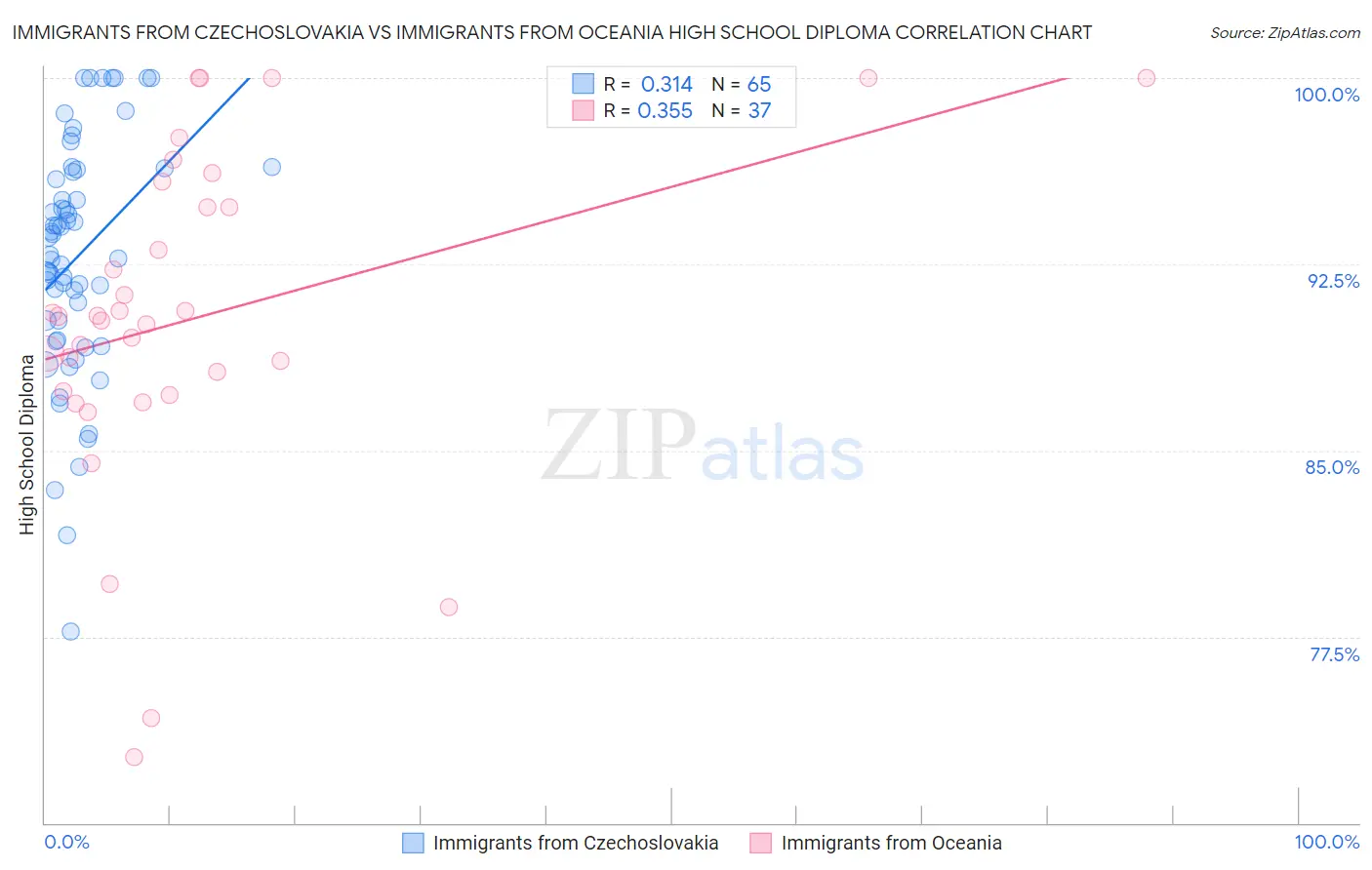 Immigrants from Czechoslovakia vs Immigrants from Oceania High School Diploma