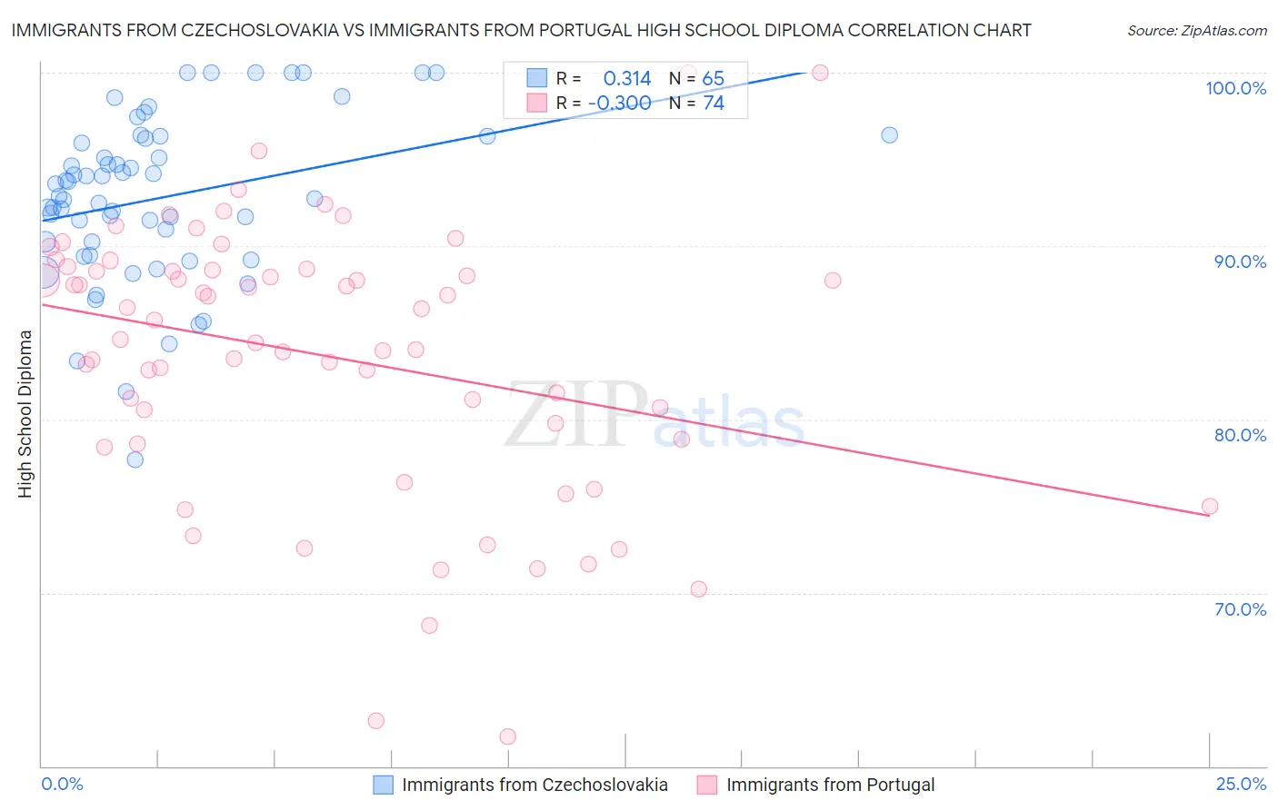 Immigrants from Czechoslovakia vs Immigrants from Portugal High School Diploma