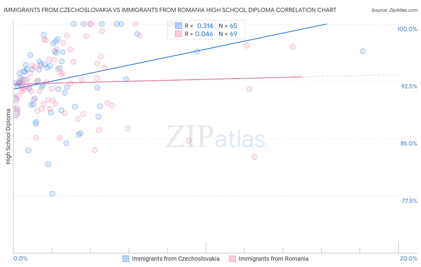 Immigrants from Czechoslovakia vs Immigrants from Romania High School Diploma