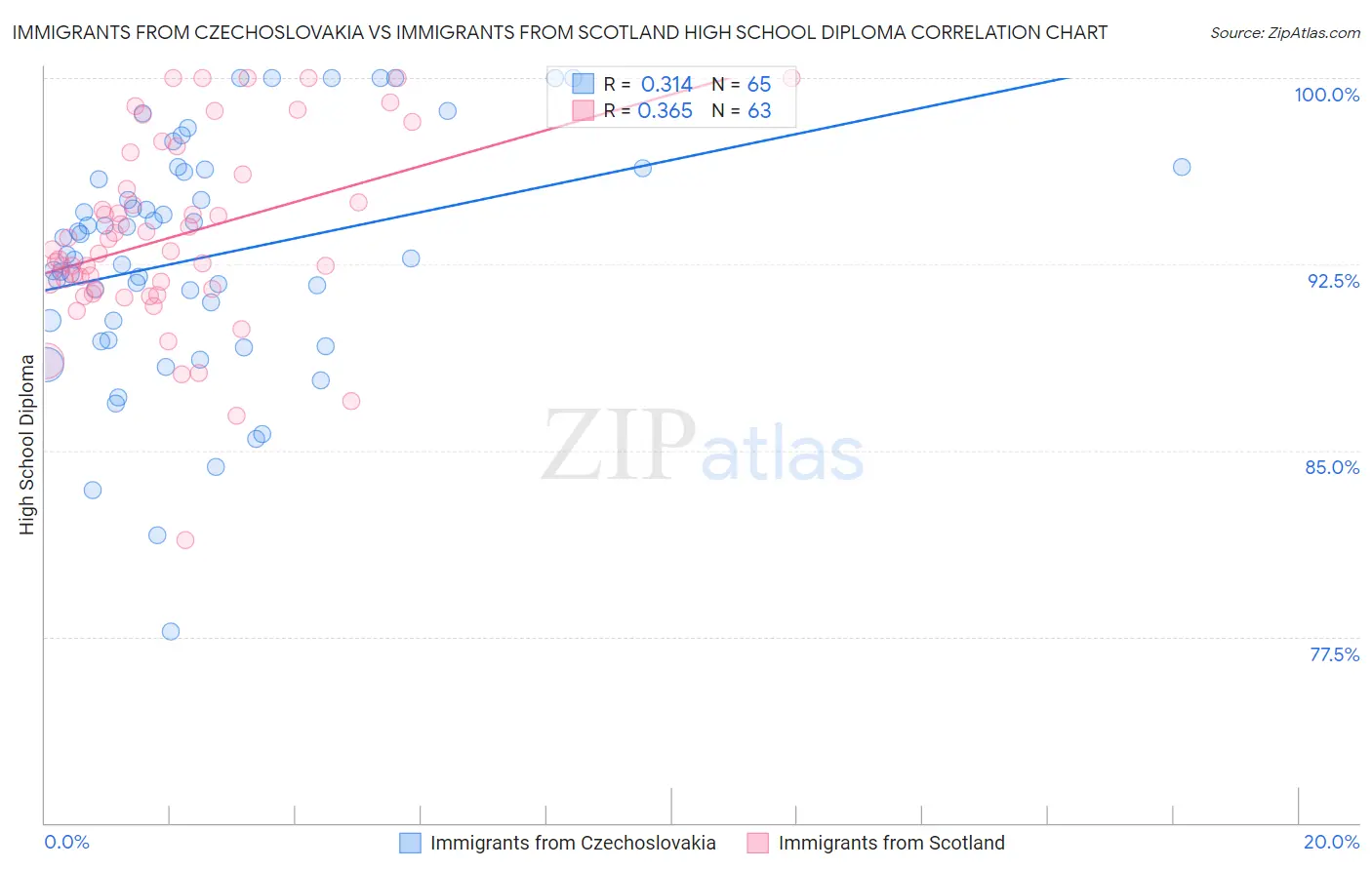 Immigrants from Czechoslovakia vs Immigrants from Scotland High School Diploma