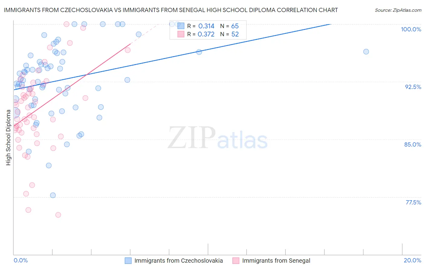 Immigrants from Czechoslovakia vs Immigrants from Senegal High School Diploma