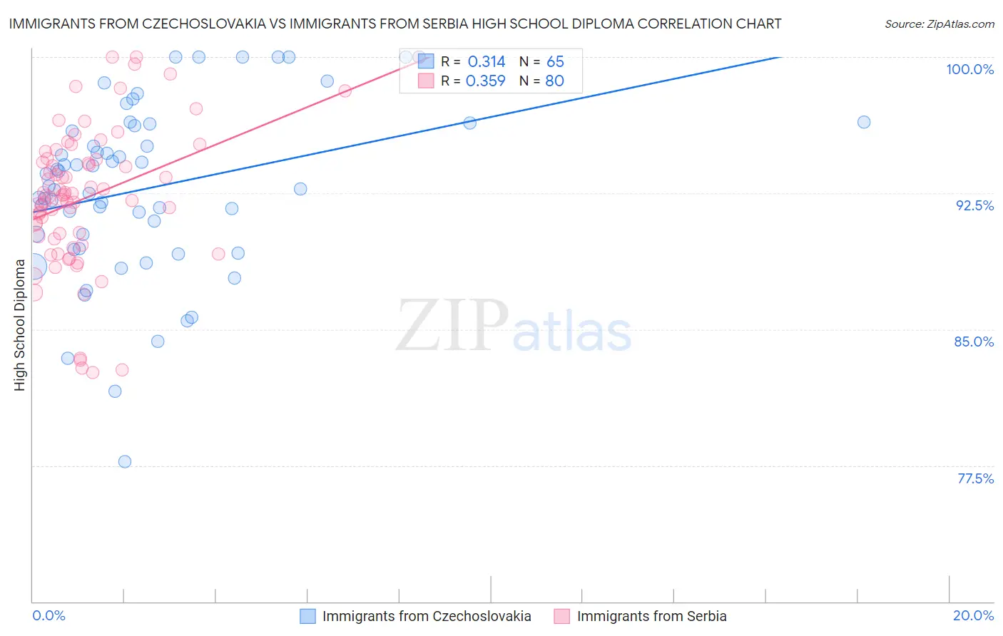 Immigrants from Czechoslovakia vs Immigrants from Serbia High School Diploma