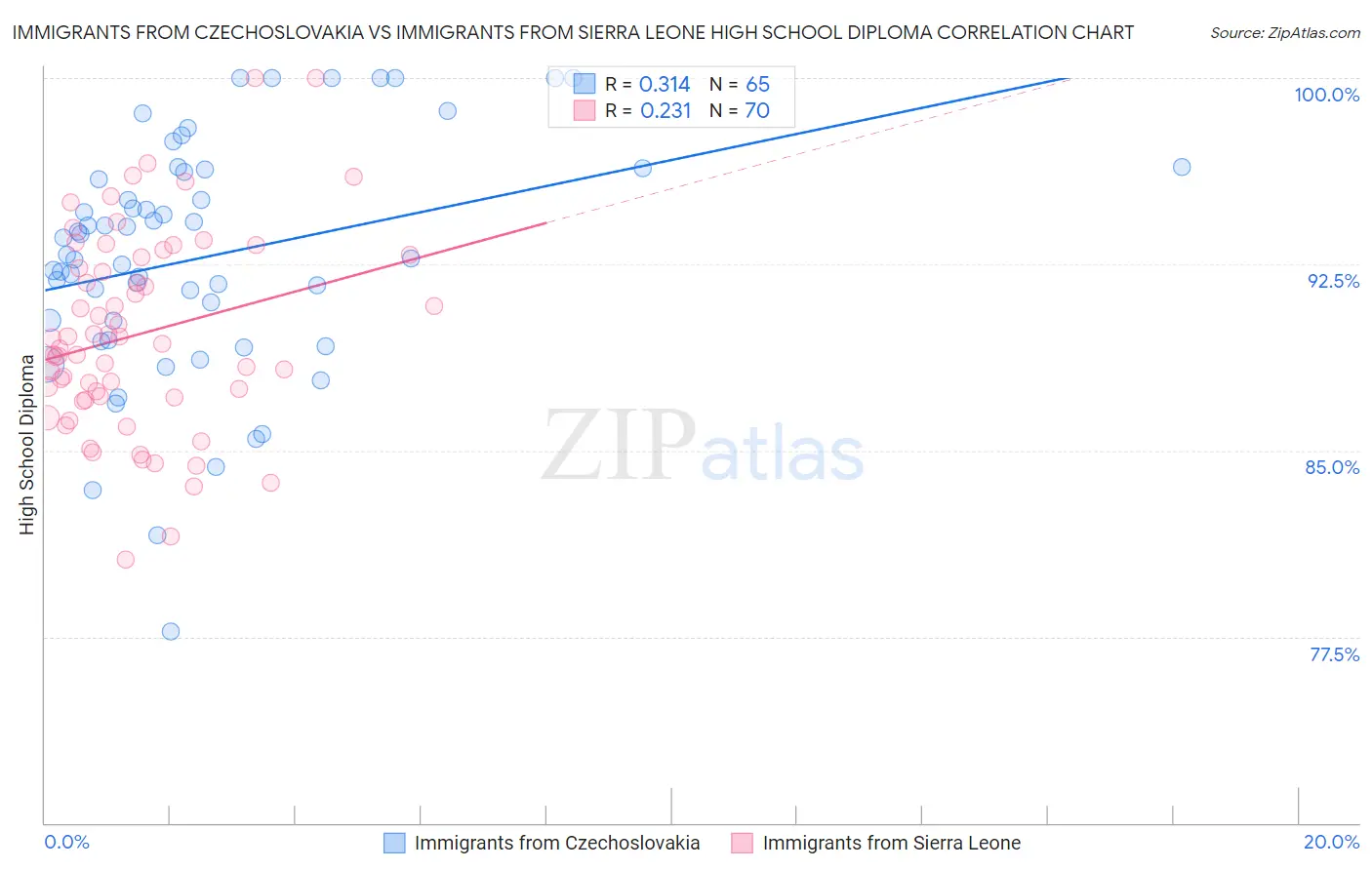 Immigrants from Czechoslovakia vs Immigrants from Sierra Leone High School Diploma