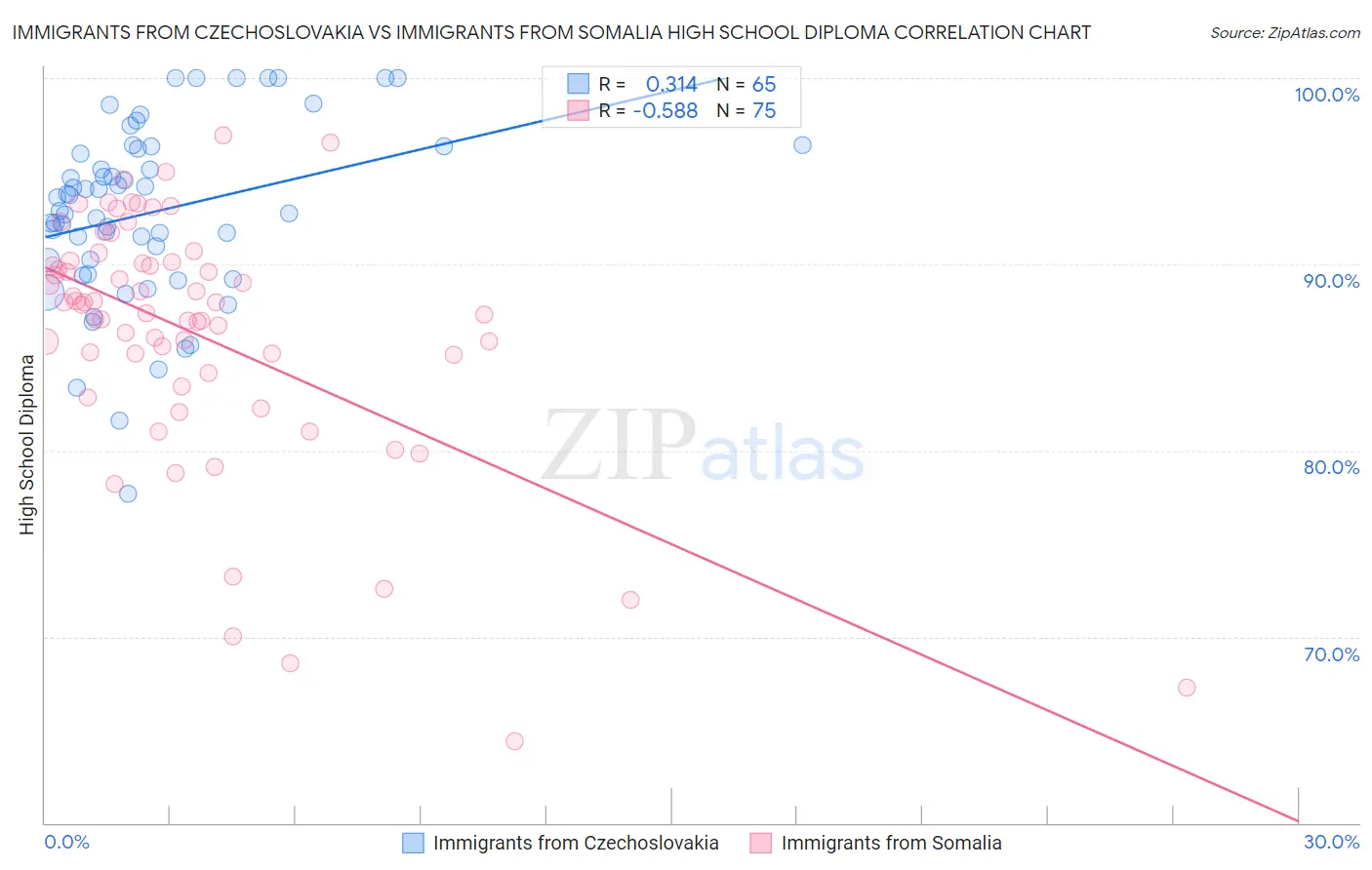 Immigrants from Czechoslovakia vs Immigrants from Somalia High School Diploma