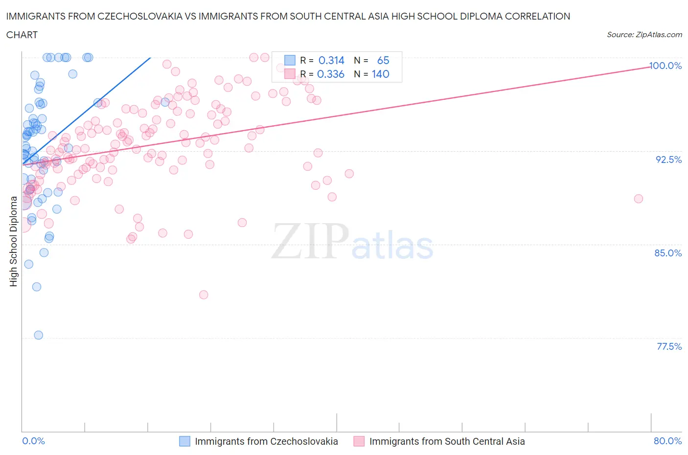 Immigrants from Czechoslovakia vs Immigrants from South Central Asia High School Diploma