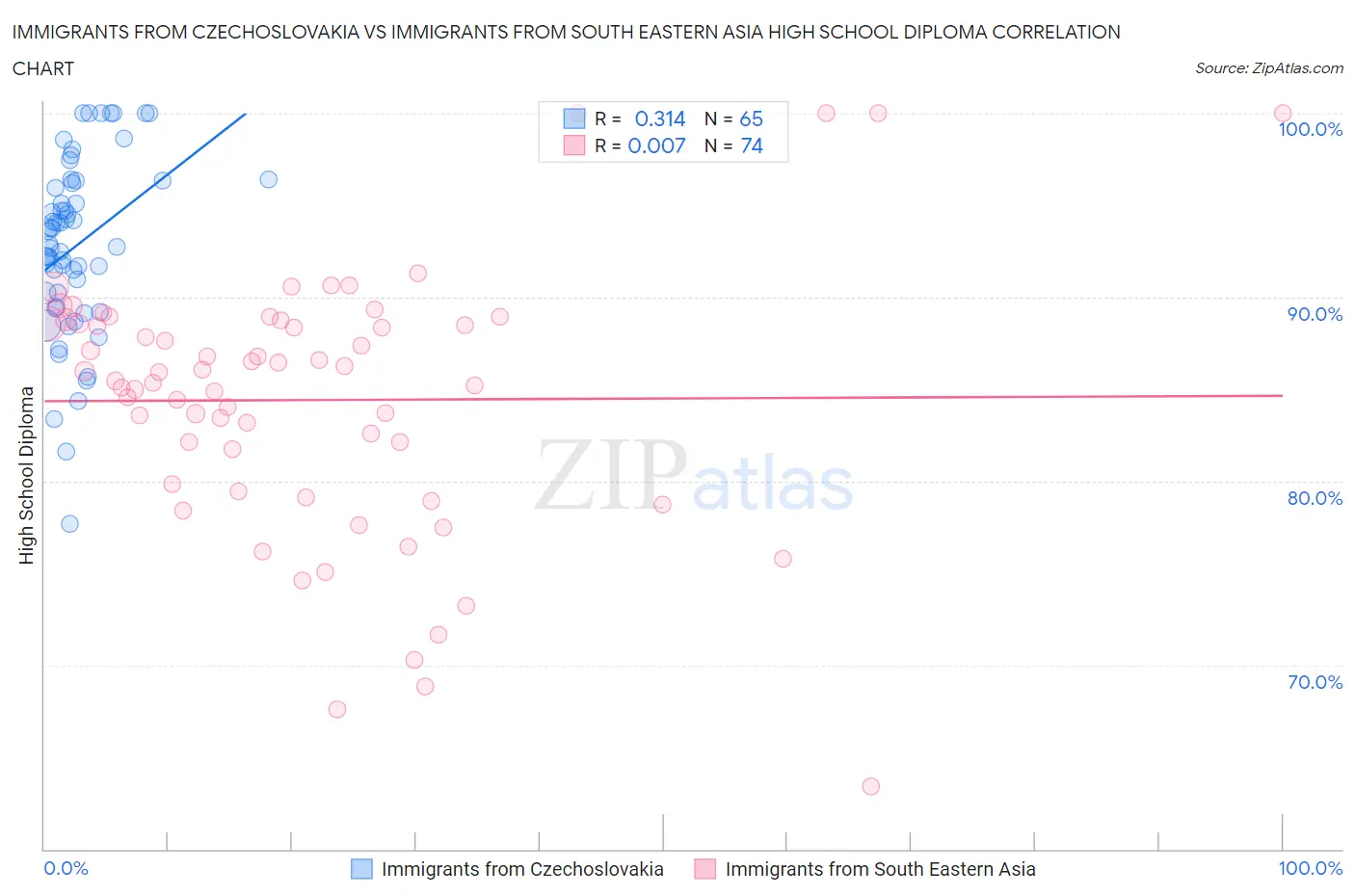 Immigrants from Czechoslovakia vs Immigrants from South Eastern Asia High School Diploma