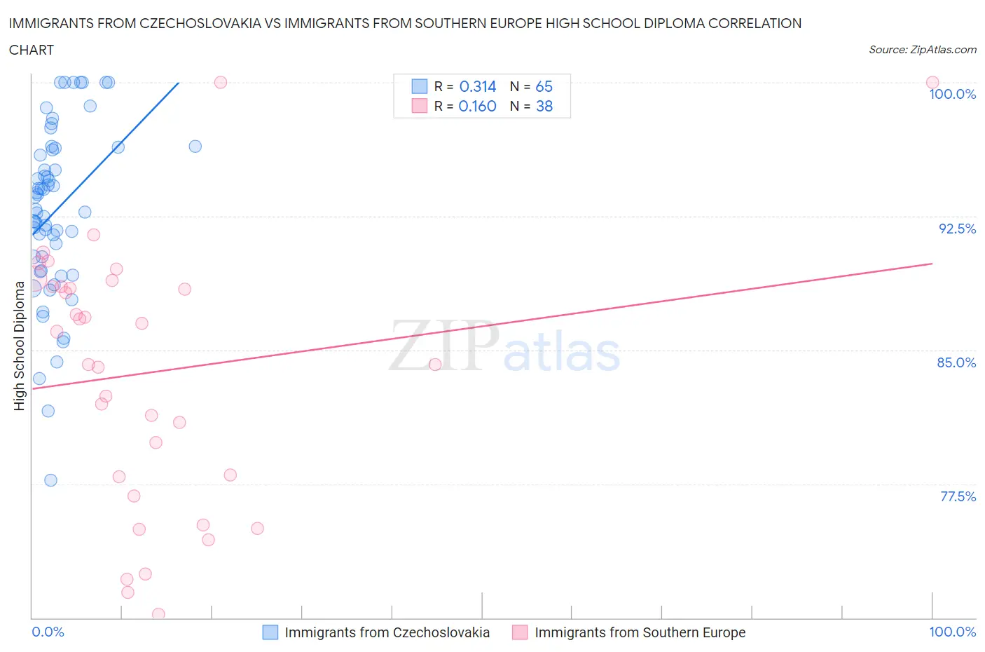 Immigrants from Czechoslovakia vs Immigrants from Southern Europe High School Diploma