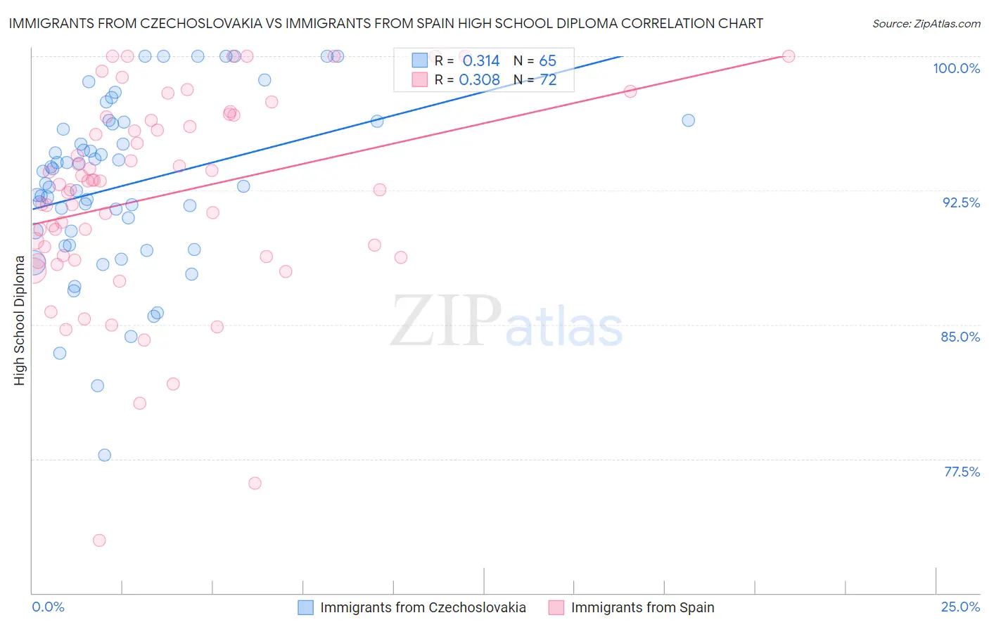 Immigrants from Czechoslovakia vs Immigrants from Spain High School Diploma
