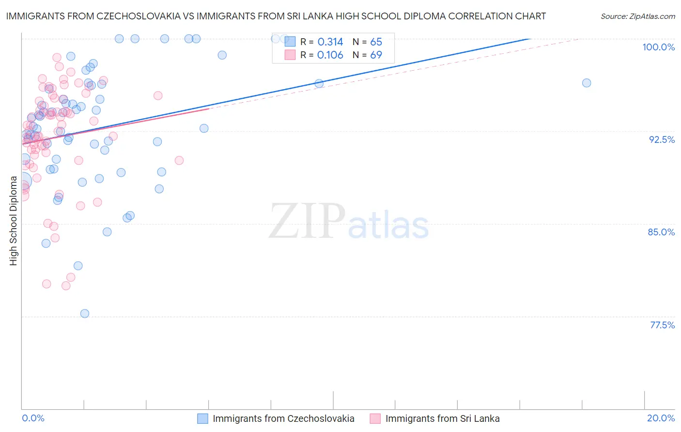 Immigrants from Czechoslovakia vs Immigrants from Sri Lanka High School Diploma