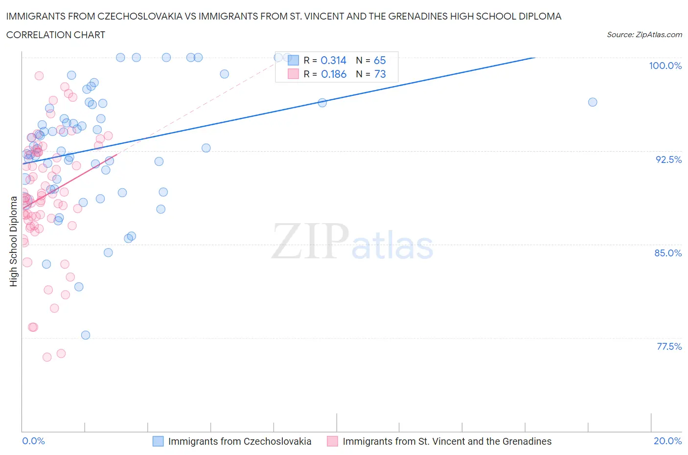 Immigrants from Czechoslovakia vs Immigrants from St. Vincent and the Grenadines High School Diploma