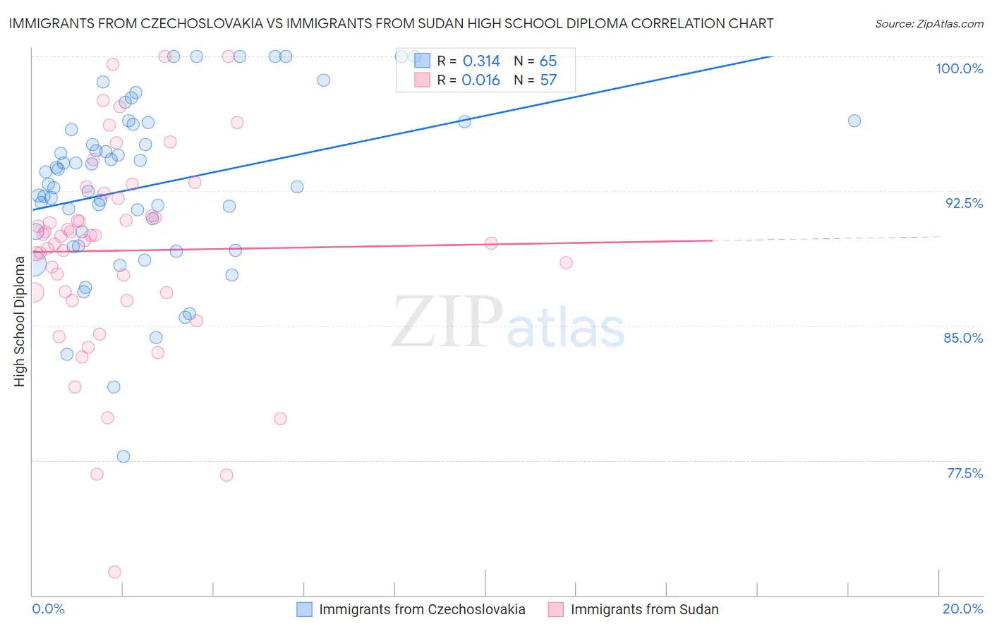 Immigrants from Czechoslovakia vs Immigrants from Sudan High School Diploma
