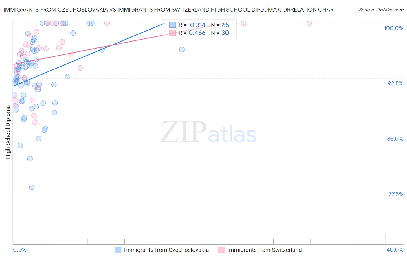 Immigrants from Czechoslovakia vs Immigrants from Switzerland High School Diploma