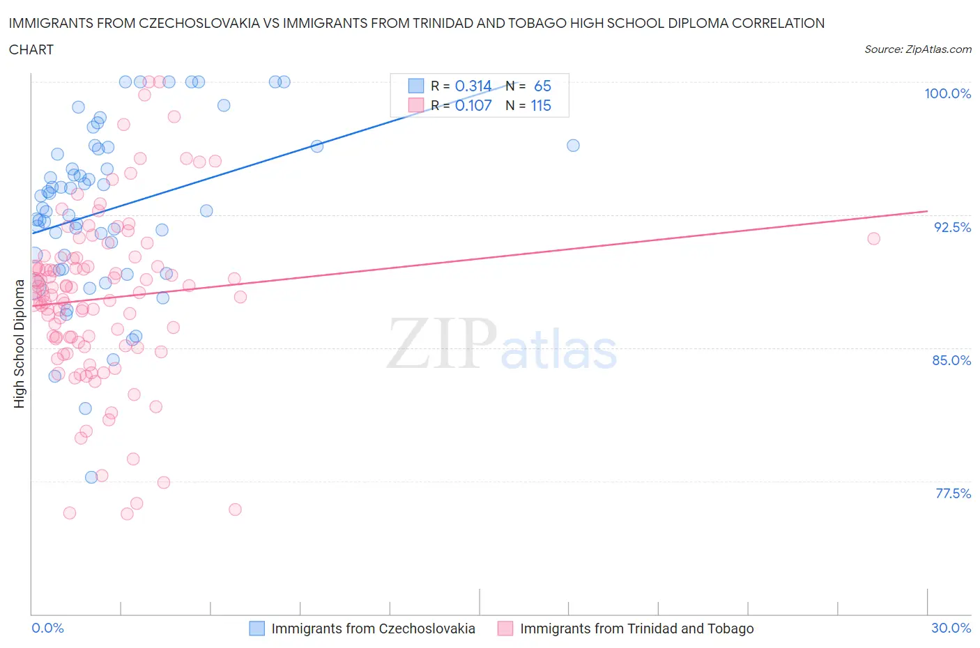Immigrants from Czechoslovakia vs Immigrants from Trinidad and Tobago High School Diploma