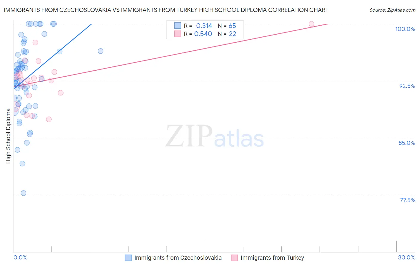 Immigrants from Czechoslovakia vs Immigrants from Turkey High School Diploma