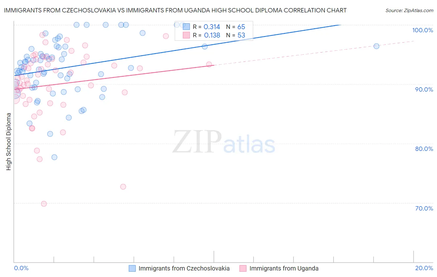 Immigrants from Czechoslovakia vs Immigrants from Uganda High School Diploma