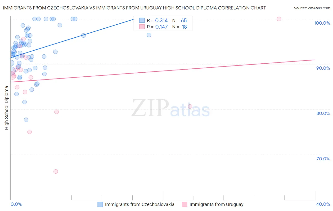 Immigrants from Czechoslovakia vs Immigrants from Uruguay High School Diploma