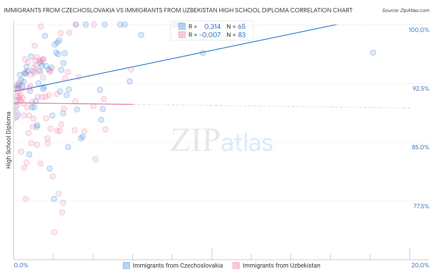 Immigrants from Czechoslovakia vs Immigrants from Uzbekistan High School Diploma