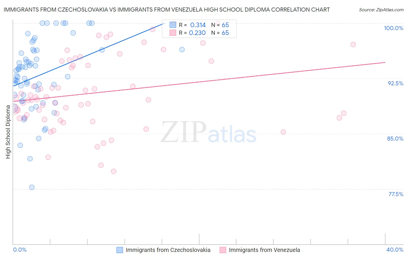 Immigrants from Czechoslovakia vs Immigrants from Venezuela High School Diploma